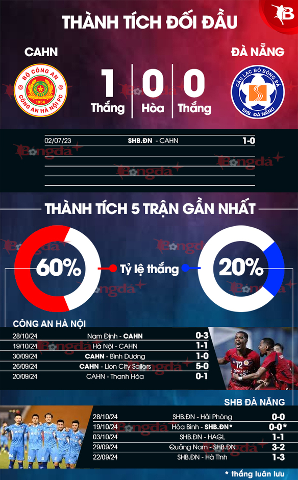 Nhận định bóng đá CAHN vs SHB Đà Nẵng, 19h15 ngày 3/11: Chạy đâu cho thoát