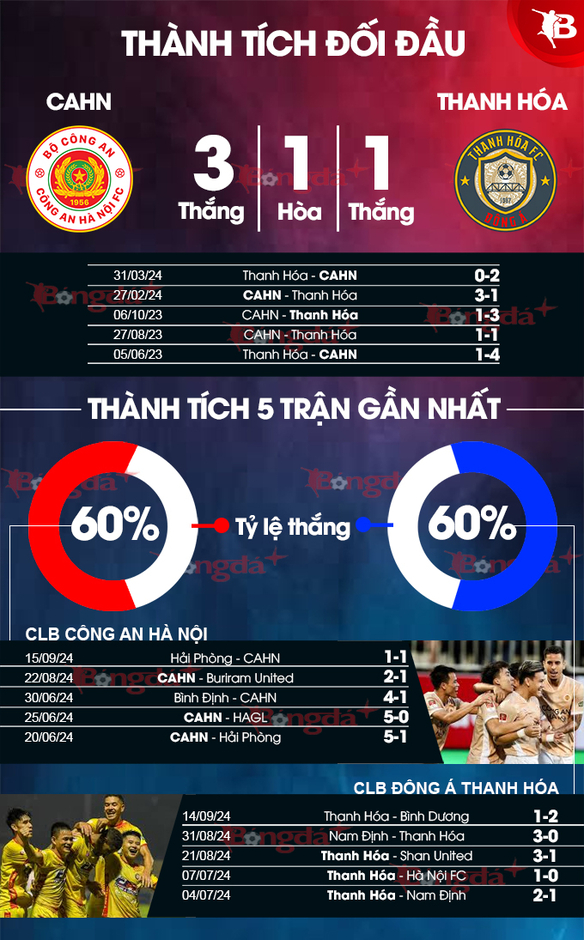 Nhận định bóng đá CAHN vs Thanh Hóa, 19h15 ngày 20/9: Cơ hội nào cho đội khách?