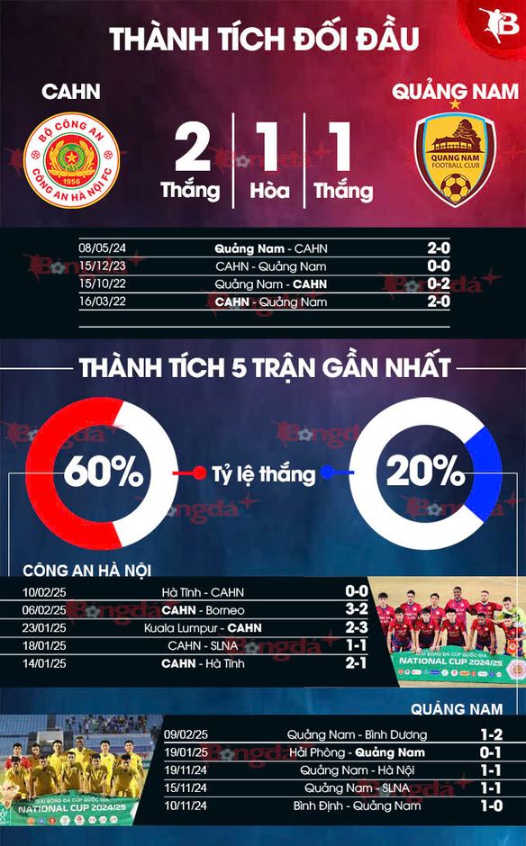 Nhận định bóng đá CLB Công an Hà Nội vs Quảng Nam, 19h15 ngày 15/2: Tìm lại chiến thắng