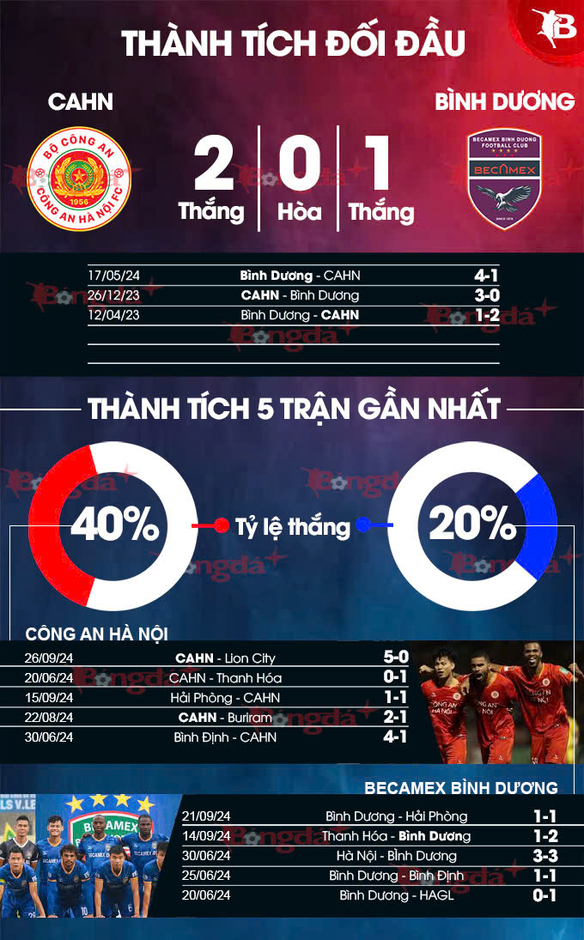 Nhận định bóng đá Công An Hà Nội vs Bình Dương, 19h15 ngày 30/9: Khẳng định vị thế