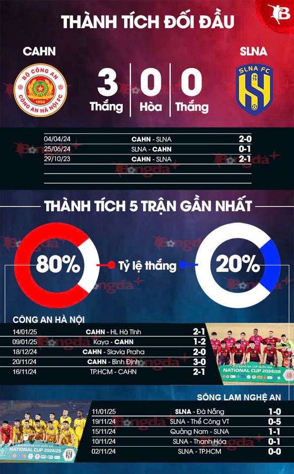 Nhận định bóng đá Công an Hà Nội vs Sông Lam Nghệ An, 19h15 ngày 18/1: Thừa thắng xông lên