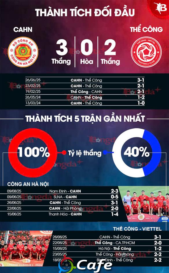Nhận định bóng đá Công an Hà Nội vs Thể Công Viettel, 19h15 ngày 16/8: Bữa tiệc bàn thắng