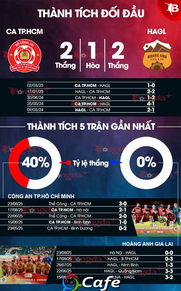 Nhận định bóng đá Công an TP.HCM vs HAGL, 18h00 ngày 28/8: Cơ hội nào cho HAGL?