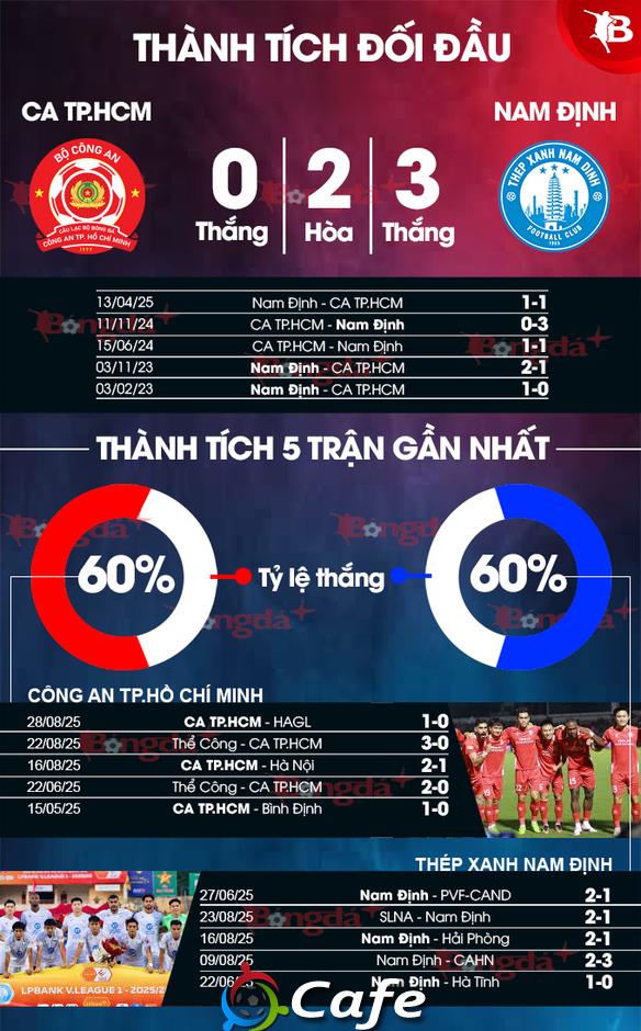 Nhận định bóng đá Công an TP.HCM vs Nam Định, 19h15 ngày 13/9: Chủ nhà tự tin có điểm?