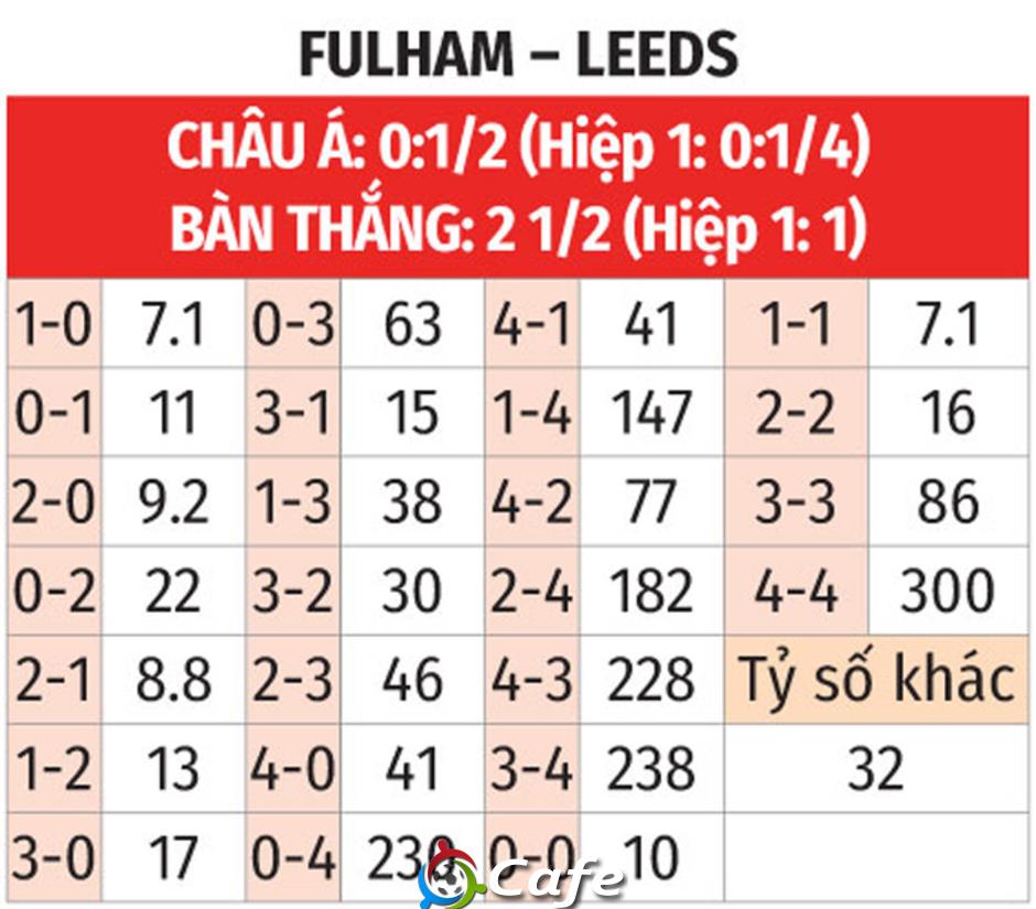 Nhận định bóng đá Fulham vs Leeds, 21h00 ngày 13/9: Khó vui ở London