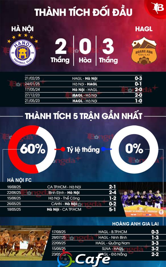 Nhận định bóng đá Hà Nội vs HAGL, 19h15 ngày 23/8: Liệu có cú bất ngờ?