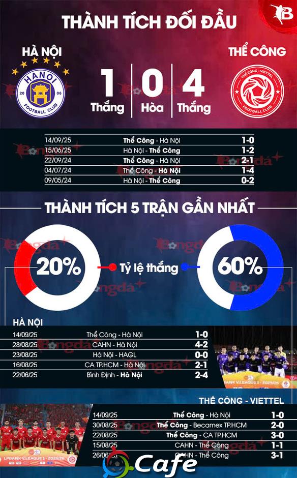 Nhận định bóng đá Hà Nội vs Thể Công Viettel, 19h15 ngày 20/9: Chưa thể phục hận
