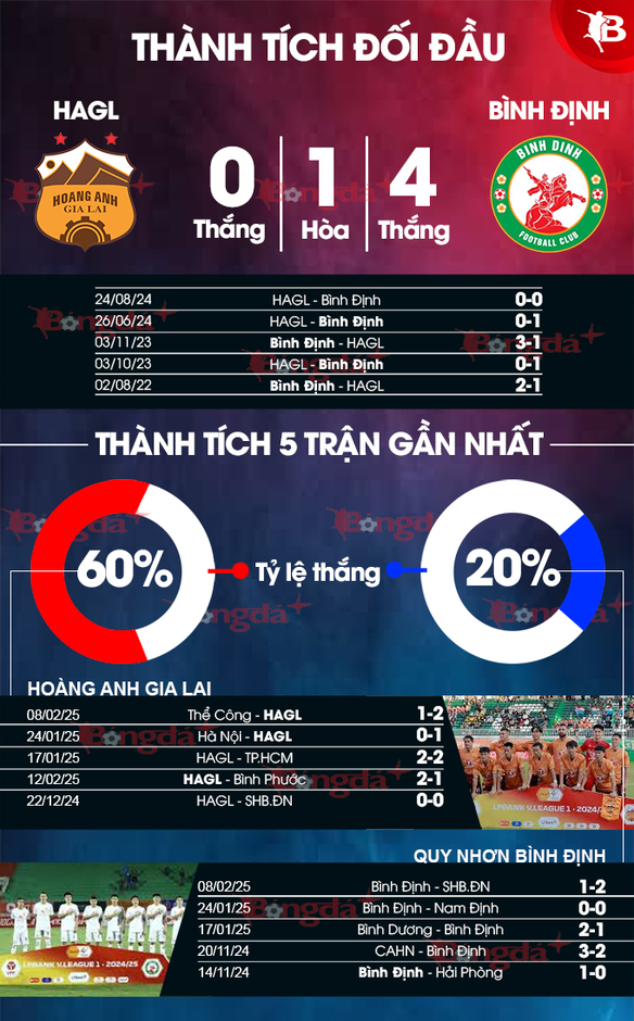 Nhận định bóng đá HAGL vs Bình Định, 17h00 ngày 16/2: Vắng quân ‘át chủ bài’