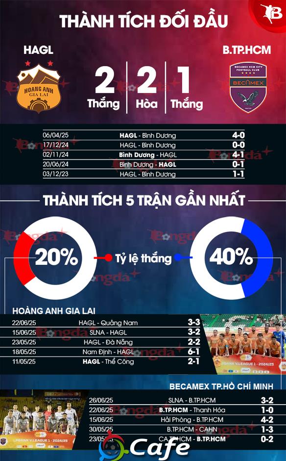 Nhận định bóng đá HAGL vs Becamex TP.HCM diễn ra vào lúc 17h00 ngày 17/8: Trông vào ngoại binh