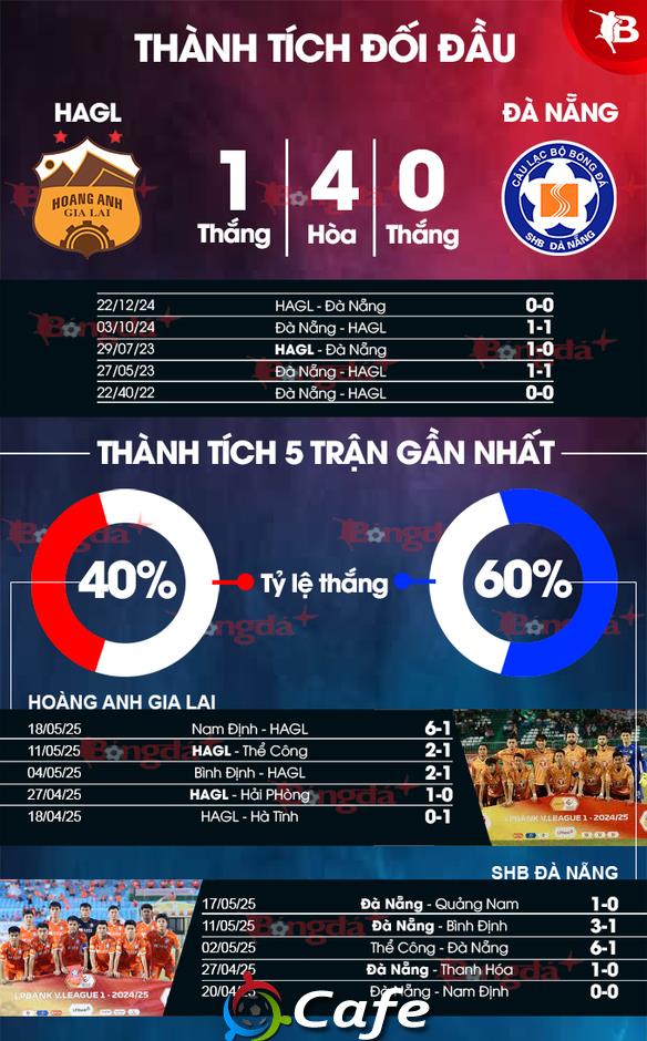 Nhận định bóng đá HAGL vs SHB Đà Nẵng, 17h00 ngày 23/5: Quyết chiến cho số phận Nhận định bóng đá HAGL vs SHB Đà Nẵng, 17h00 ngày 23/5: Quyết chiến cho số phận