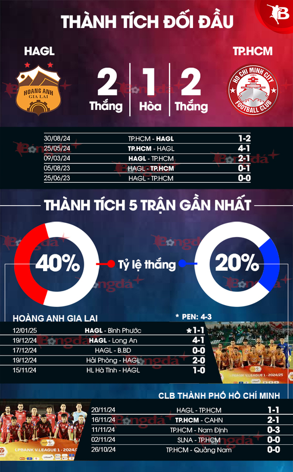 Nhận định bóng đá HAGL vs TP.HCM, 17h00 ngày 17/1: Bất phân thắng bại?