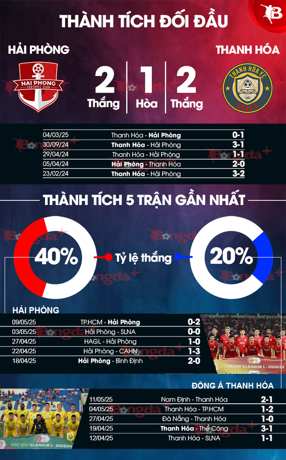 Nhận định bóng đá Hải Phòng vs Thanh Hoá, 19h15 ngày 16/5: Một trận ‘điên rồ’ tại sao không?