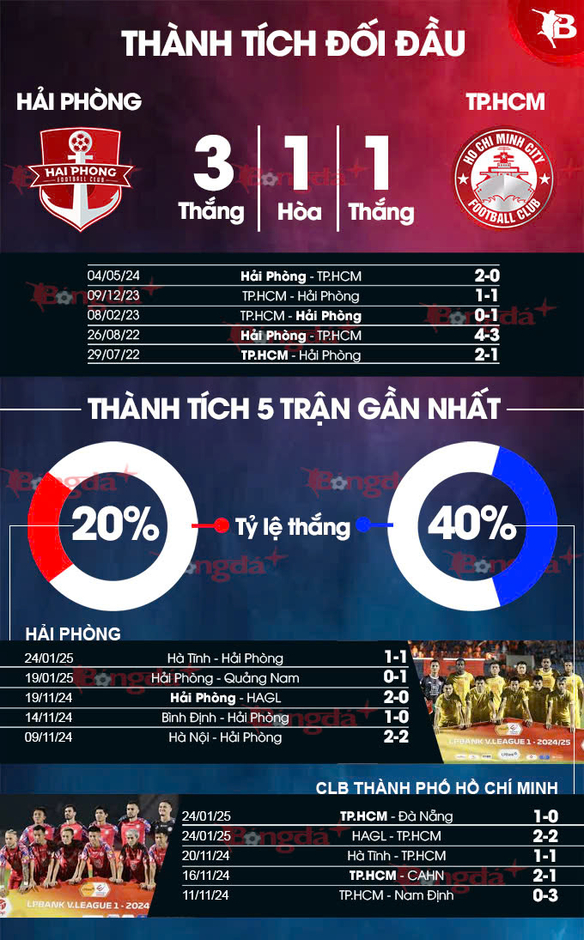 Nhận định bóng đá Hải Phòng vs CLB TP.HCM, 19h15 ngày 8/2: Hải Phòng thấy căng rồi đấy!