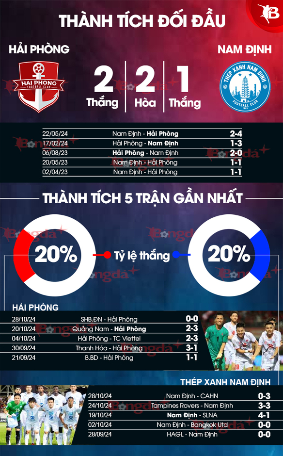 Nhận định bóng đá Hải Phòng vs Nam Định, 19h15 ngày 1/11: Chờ cơn mưa bàn thắng