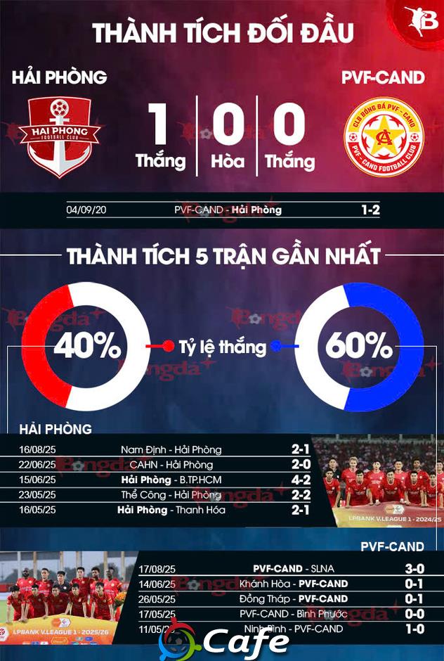 Nhận định bóng đá Hải Phòng vs PVF-CAND, 18h00 ngày 23/8: Ngựa ô hết bất ngờ