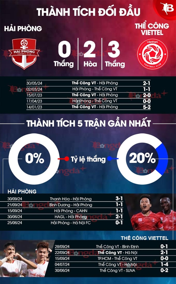 Nhận định bóng đá Hải Phòng vs Thể Công Viettel, 19h15 ngày 4/10: Không dễ cho chủ nhà