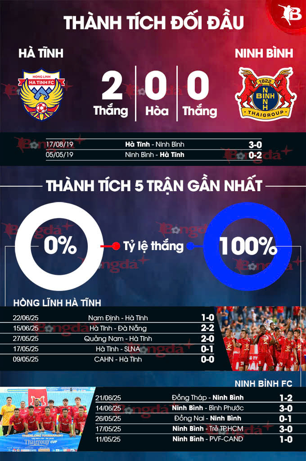 Nhận định bóng đá Hồng Lĩnh Hà Tĩnh vs Ninh Bình, 18h00 ngày 17/8: Ba điểm cho Hoàng Đức và đồng đội?