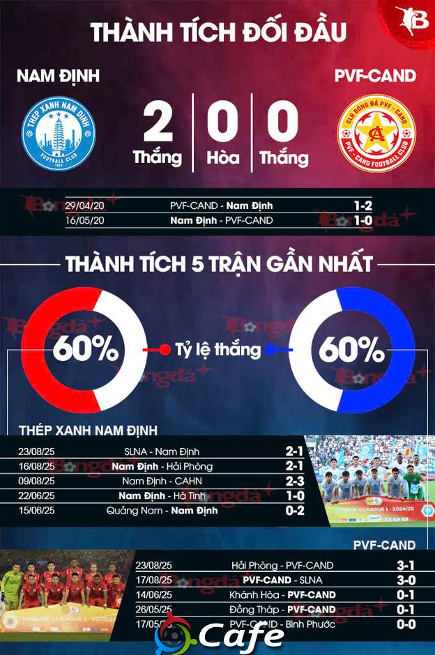 Nhận định bóng đá Nam Định vs PVF-CAND, 18h00 ngày 27/8: Thể diện nhà vô địch