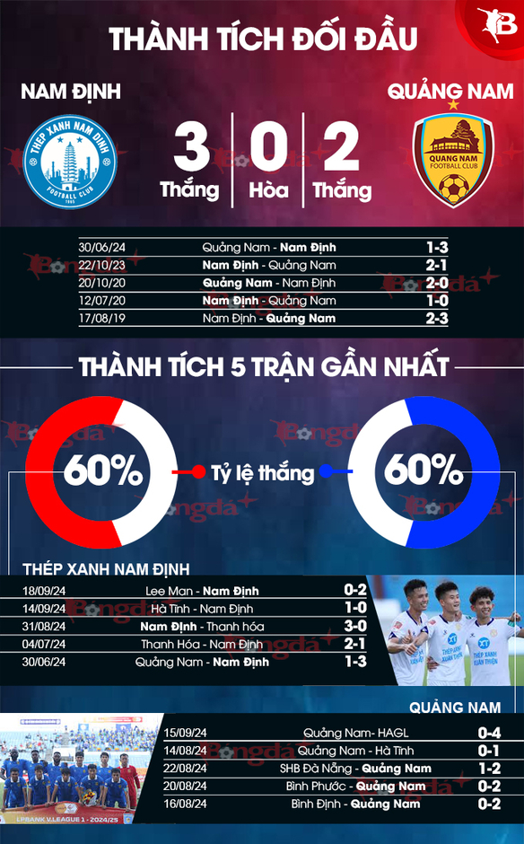 Nhận định bóng đá, Nam Định vs Quảng Nam, 18h00 ngày 23/9: Khó cho đội khách!