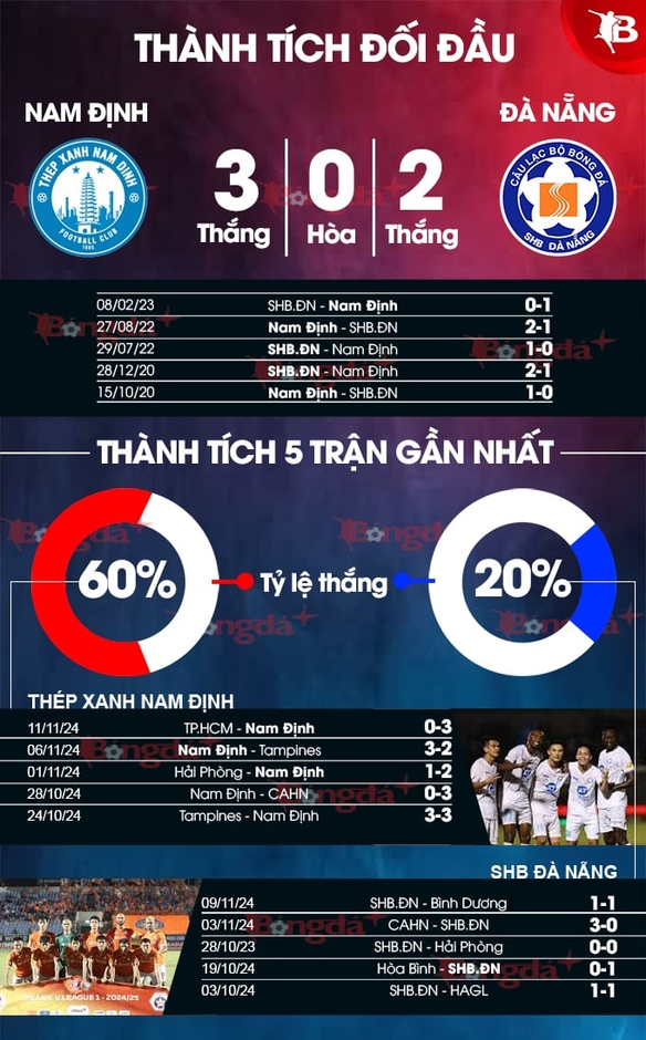 Nhận định bóng đá Nam Định vs SHB Đà Nẵng, 18h00 ngày 16/11: ‘Mồi ngon’ cho chủ nhà