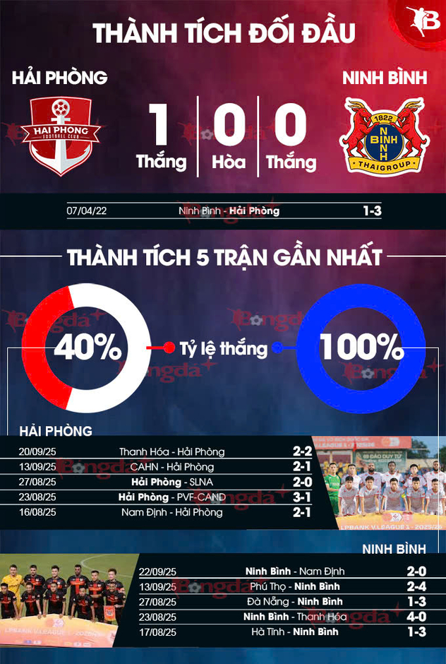 Nhận định bóng đá Hải Phòng vs Ninh Bình, 18h00 ngày 28/9: Lạch Tray, miếng mồi không dễ nuốt
