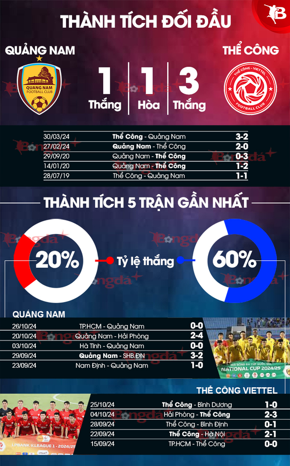 Nhận định bóng đá Quảng Nam vs Thể Công Viettel, 17h00 ngày 3/11: Ca khó cho chủ nhà