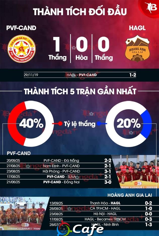 Nhận định bóng đá PVF-CAND vs HAGL, 18h00 ngày 27/9: Cơ hội lấy 3 điểm