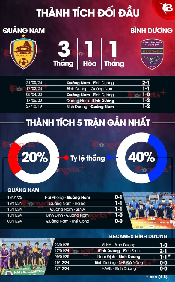 Nhận định bóng đá Quảng Nam vs Bình Dương, 17h00 ngày 9/2: Chiến thắng chào sân mới 