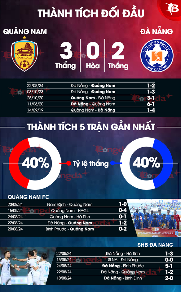 Nhận định bóng đá Quảng Nam vs Đà Nẵng, 17h00 ngày 29/9: Tìm chiến thắng ở derby 