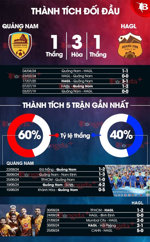 Nhận định bóng đá Quảng Nam vs HAGL, 17h00 ngày 15/9: Chiến đấu cho số phận