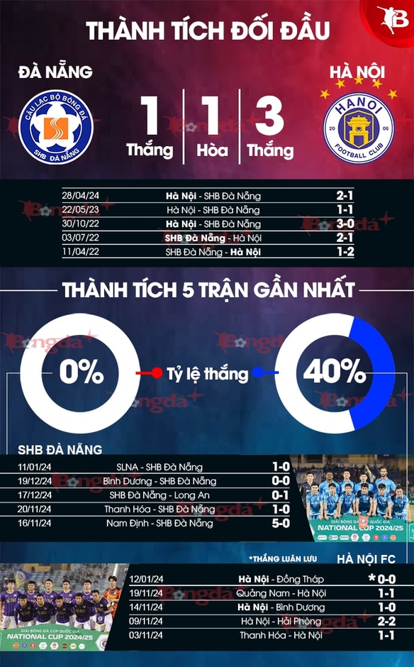 Nhận định bóng đá SHB Đà Nẵng vs CLB Hà Nội, 18h00 ngày 19/1: Khách sẽ trút giận?