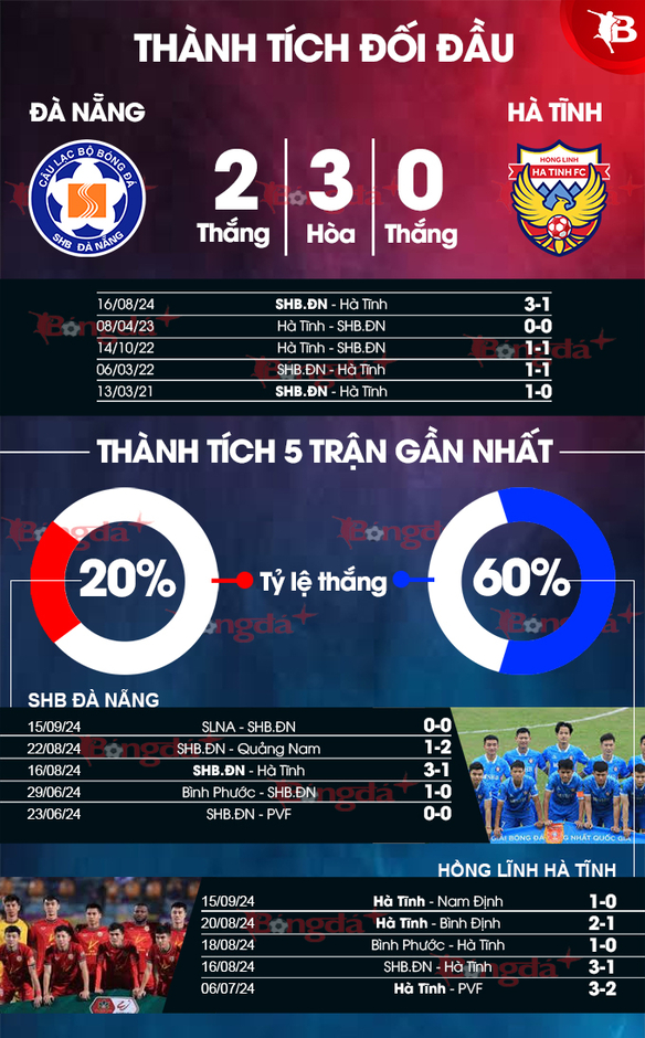 Nhận định bóng đá SHB.ĐN vs Hà Tĩnh, 18h00 ngày 22/9: Sông La có ‘đè’ sông Hàn?