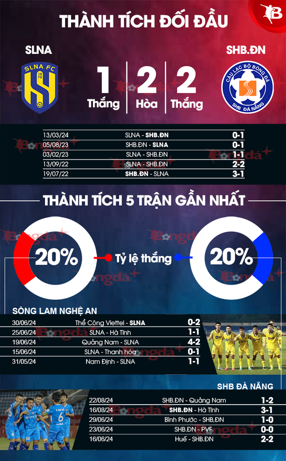 Nhận định bóng đá SLNA vs SHB.ĐN, 18h00 ngày 15/9: 3 điểm ở lại sân Vinh?