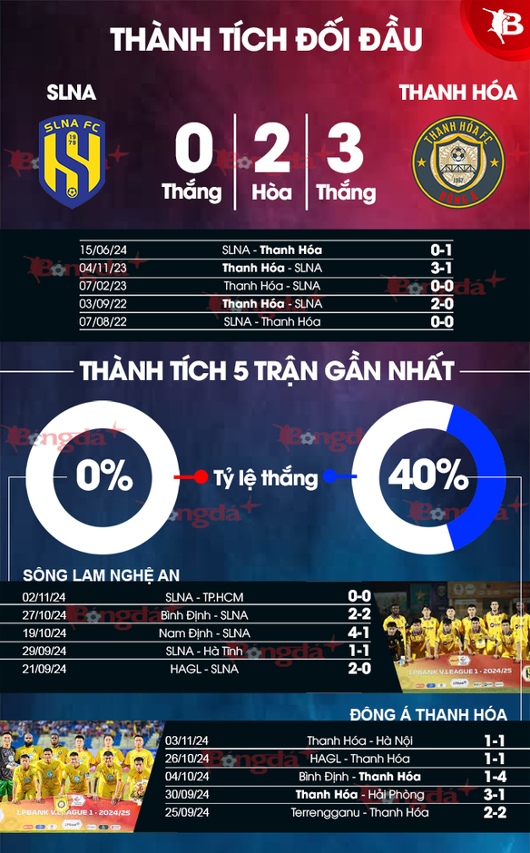 Nhận định bóng đá SLNA vs Thanh Hóa, 18h00 ngày 10/11: Sông Mã có ‘đè’ sông Lam?