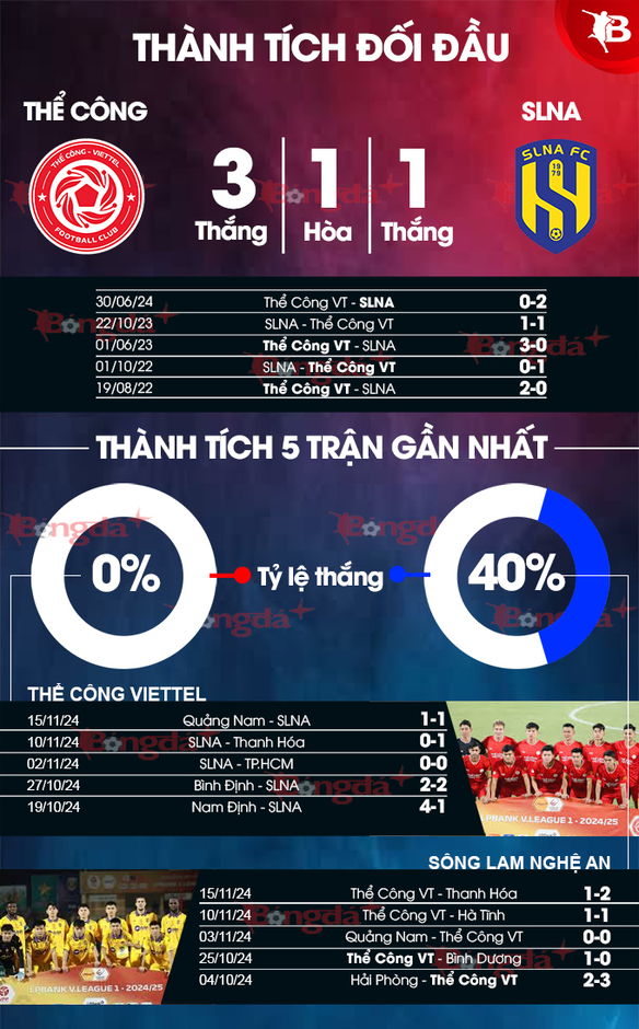 Nhận định bóng đá SLNA vs Thể Công Viettel, 18h00 ngày 19/11: Chủ nhà liệu có thắng?