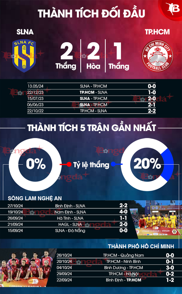 Nhận định bóng đá SLNA vs TP.HCM, 18h00 ngày 2/11: Thắng để thoát khỏi vị trí cuối bảng