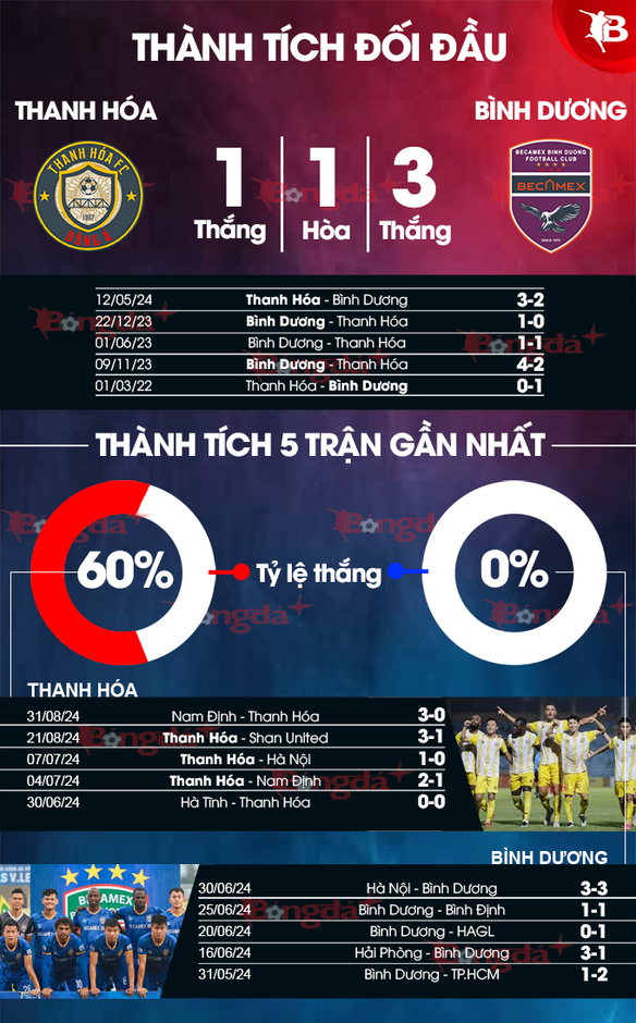 Nhận định bóng đá, Thanh Hoá vs B.Bình Dương, 18h00 ngày 14/9: Màn ra mắt của HLV Hoàng Anh Tuấn