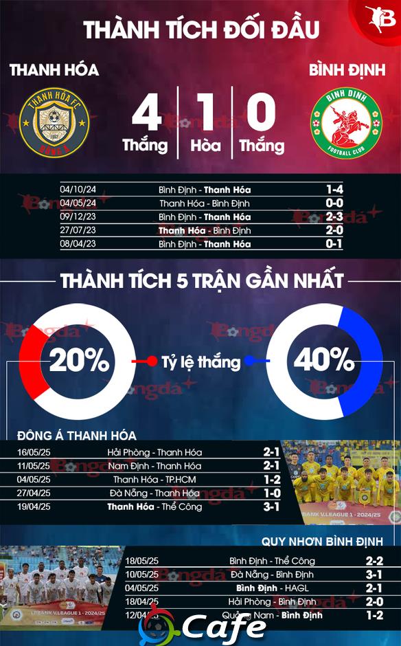 Nhận định bóng đá Thanh Hoá vs Bình Định, 18h00 ngày 27/5: Đất Võ có tìm được niềm vui?