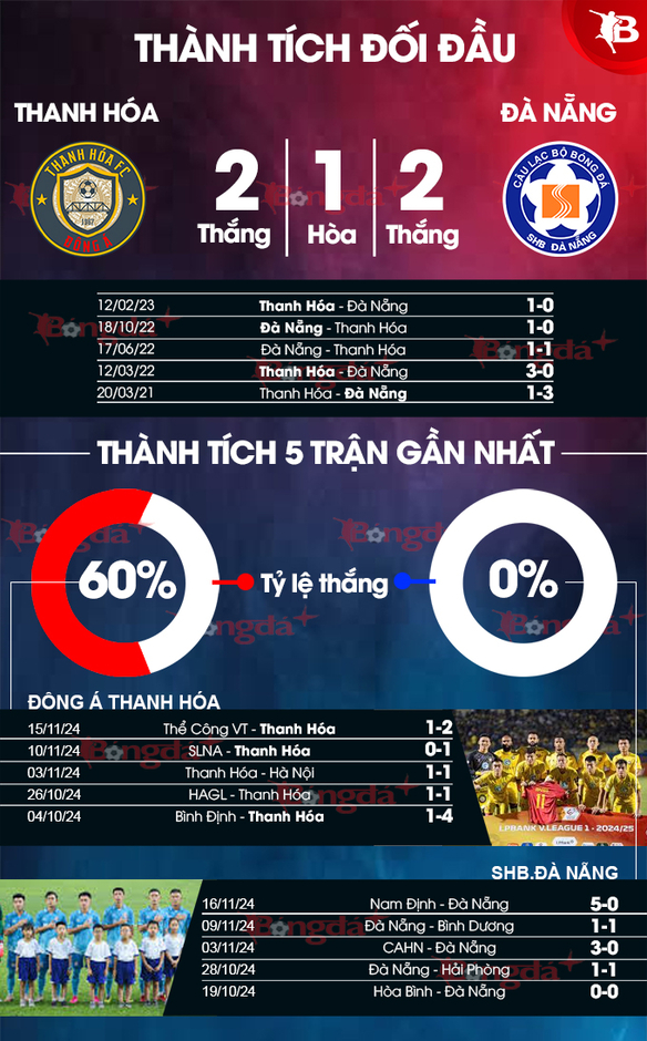 Nhận định bóng đá Thanh Hoá vs Đà Nẵng, 18h00 ngày 20/11: Vững vàng đỉnh bảng