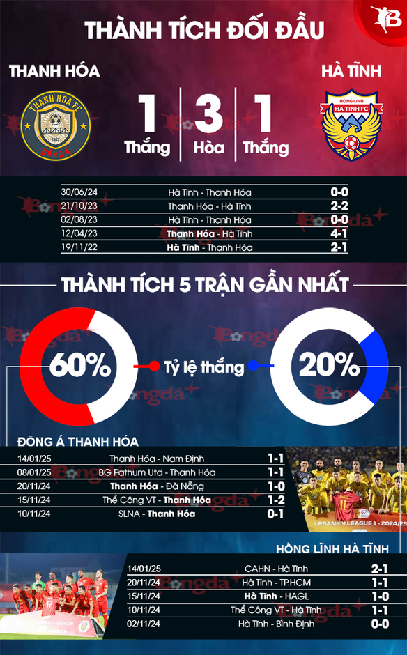 Nhận định bóng đá Thanh Hoá vs Hà Tĩnh, 18h00 ngày 18/1: Hà Tĩnh tiếp tục bất bại?