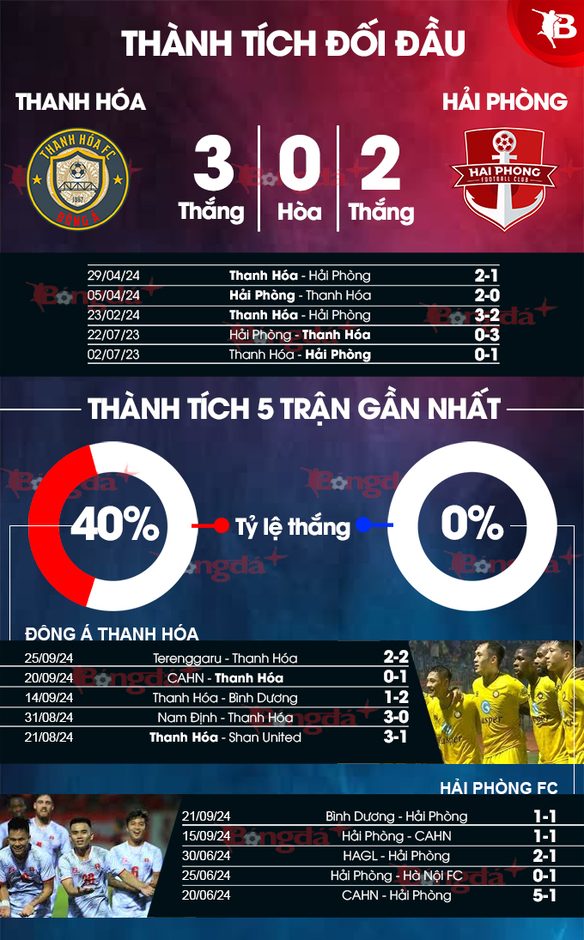 Nhận định bóng đá Thanh Hóa vs Hải Phòng, 18h00 ngày 30/9: Mèo nào cắn mỉu nào?