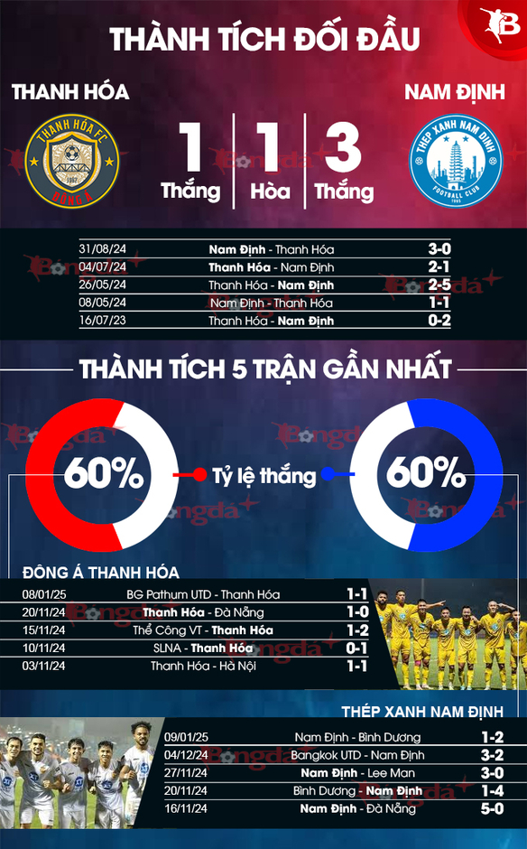 Nhận định bóng đá Thanh Hóa vs Nam Định, 18h00 ngày 14/1: Ngôi đầu sẽ về ai?