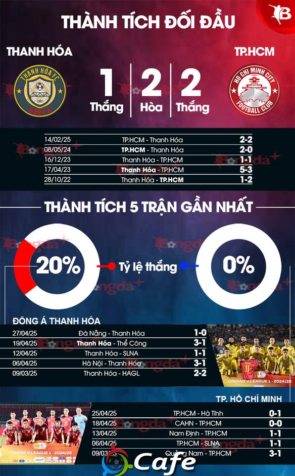 Nhận định bóng đá Thanh Hoá vs TP.HCM, 18h00 ngày 4/5: Khách có làm nên bất ngờ?