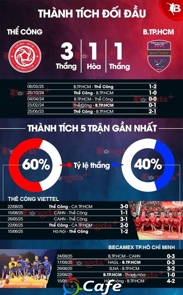 Nhận định bóng đá Thể Công Viettel vs Becamex TP.HCM, 19h15 ngày 30/8: Nối dài niềm vui