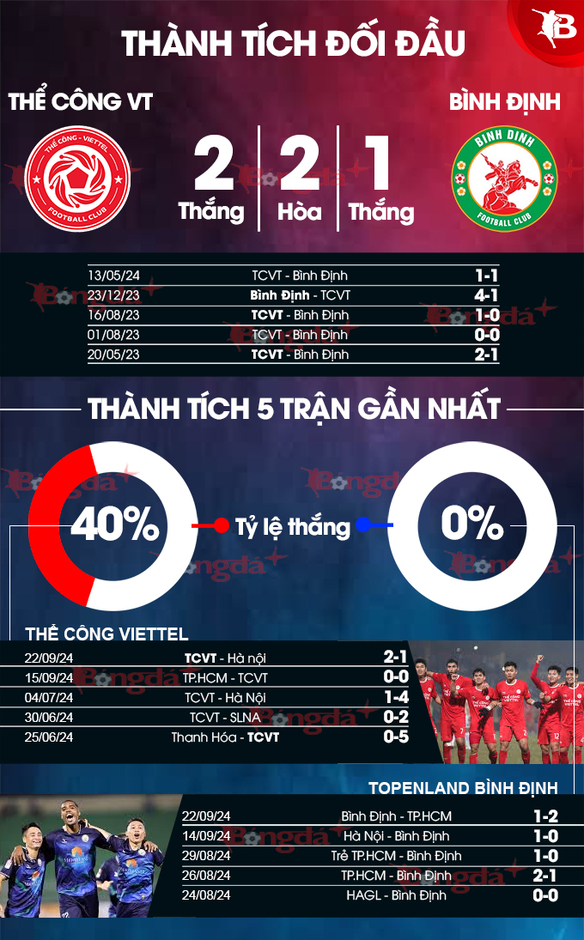 Nhận định bóng đá Thể Công Viettel vs Bình Định, 19h15 ngày 28/9: Thách thức cho đất Võ