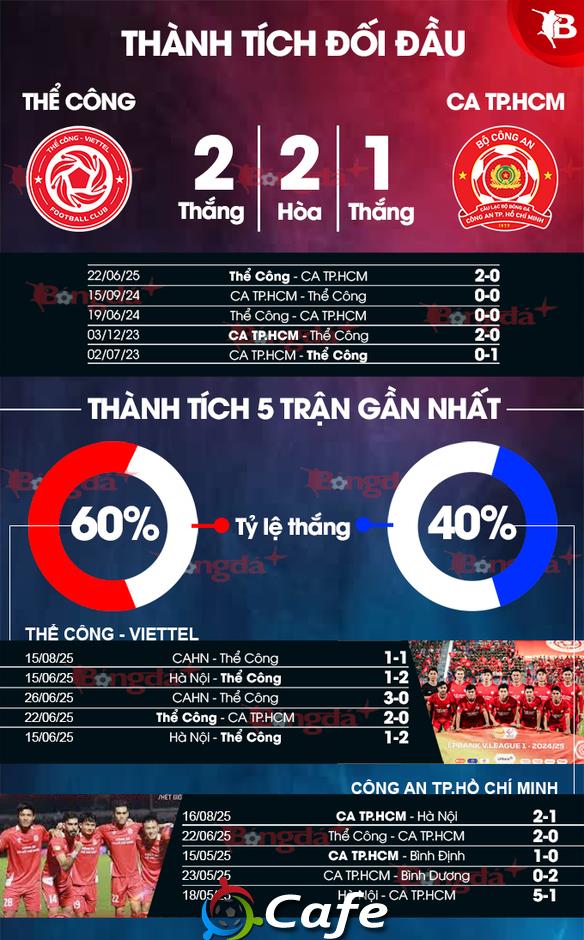 Nhận định bóng đá Thể Công Viettel vs CA TP.HCM, 19h15 ngày 22/8: Khó cho đội khách!