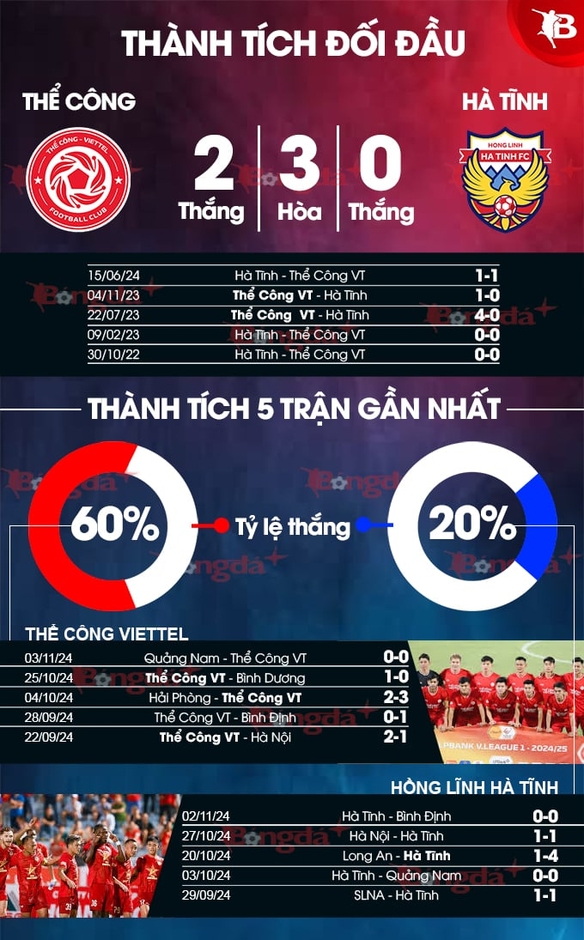 Nhận định bóng đá Thể Công Viettel vs Hà Tĩnh, 19h15 ngày 10/11: Nối tiếp mạch bất bại?