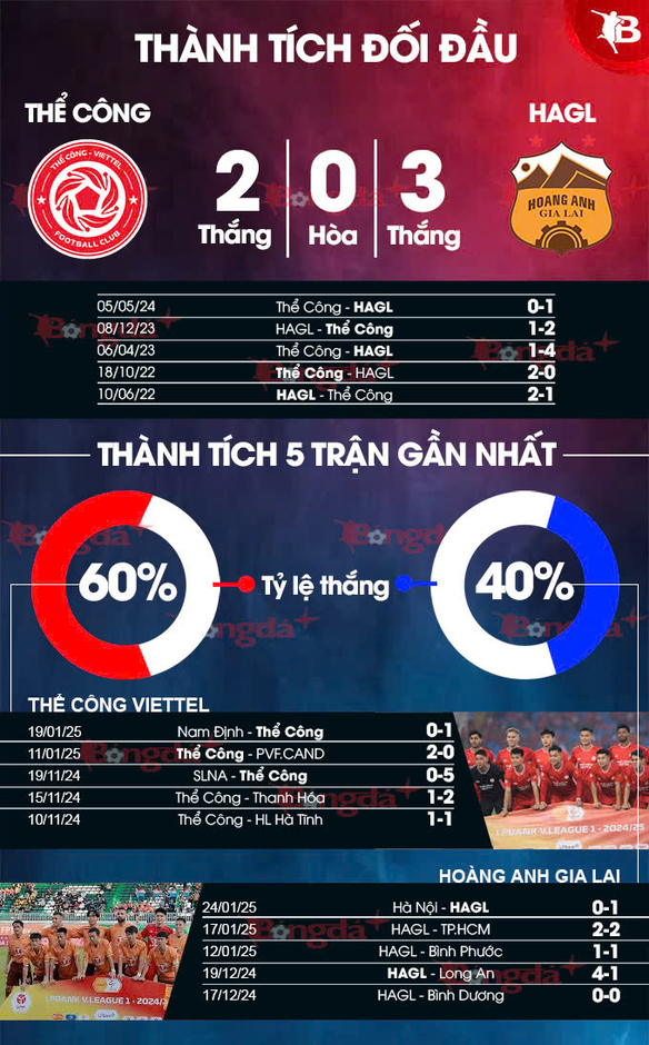 Nhận định bóng đá Thể Công Viettel vs HAGL, 19h15 ngày 8/2: Chủ nhà thắng tối thiểu