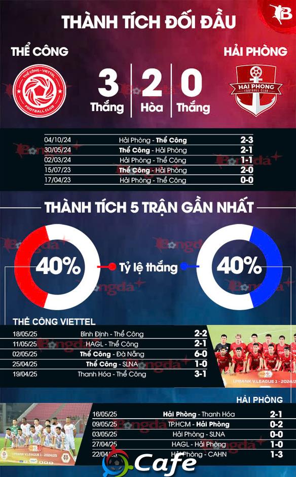 Nhận định bóng đá Thể Công Viettel vs Hải Phòng, 19h15 ngày 23/5: Còn gì để mất?