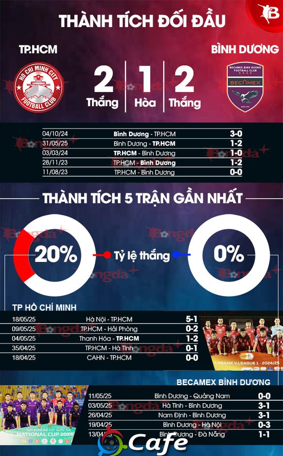 Nhận định bóng đá TP.HCM vs Bình Dương, 19h15 ngày 23/5: Khách liệu có 3 điểm?